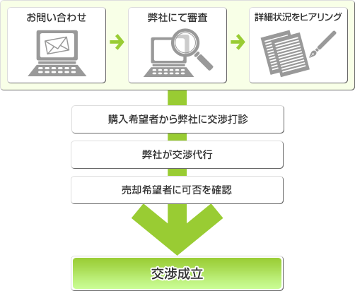 1.お問い合わせ 2.弊社にて審査 3.詳細状況をヒアリング 4.購入希望者から弊社に交渉打診 5.弊社が交渉代行 6.売却希望者に可否を確認 7.交渉成立！