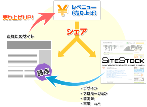あなたのウェブサイトの弱点をデジパが補完（デザイン・プロモーション・資本金・営業など）し、そのウェブサイト経由の売り上げをシェアするモデルです。
