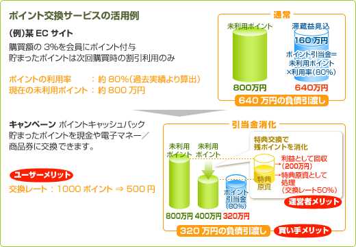 ポイント交換サービスの活用例